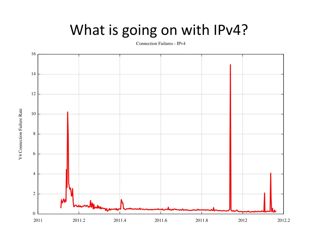 what is going on with ipv4