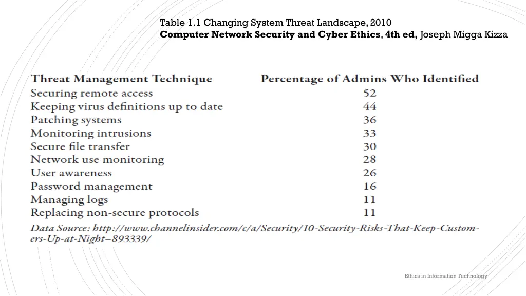 table 1 1 changing system threat landscape 2010