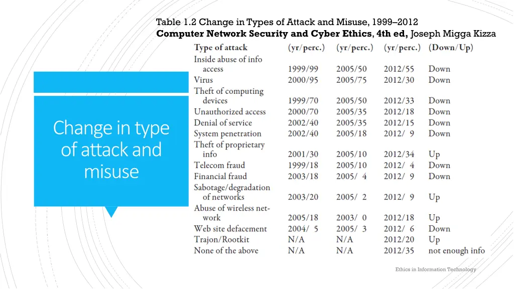 table 1 2 change in types of attack and misuse