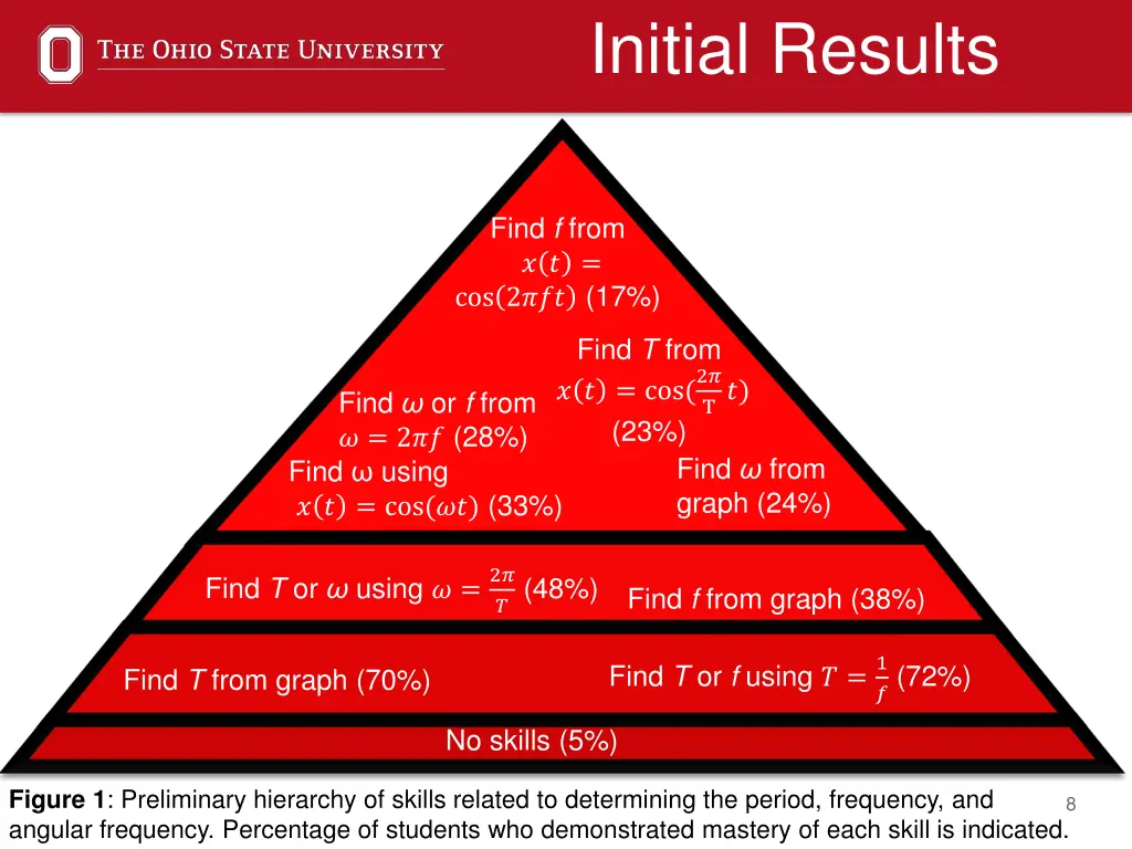 initial results