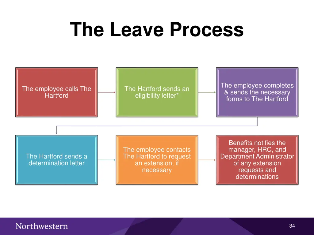 the leave process