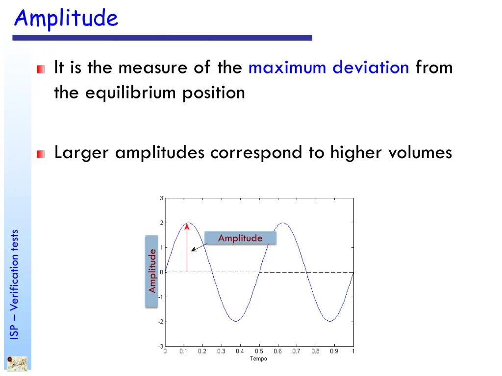amplitude
