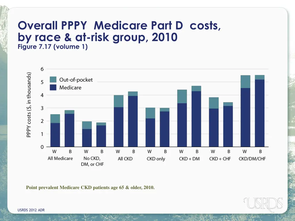 overall pppy medicare part d costs by race
