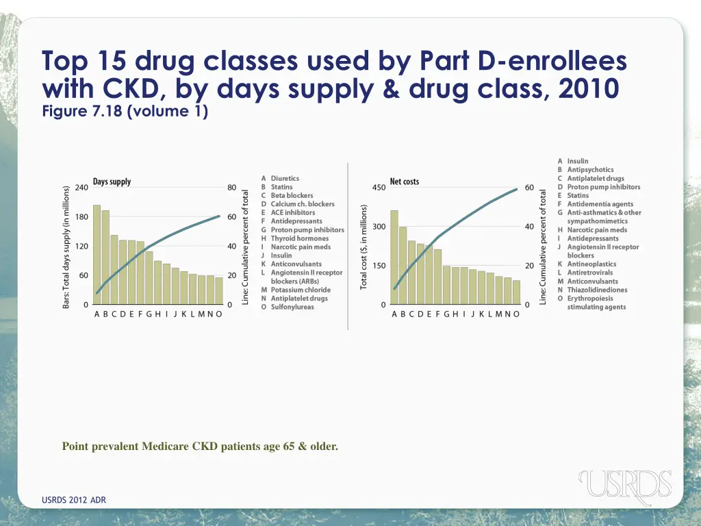 top 15 drug classes used by part d enrollees with