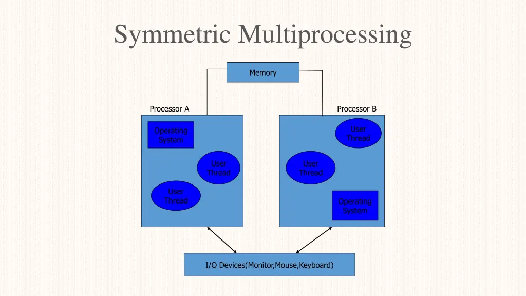 symmetric multiprocessing