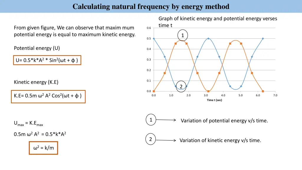calculating natural frequency by energy method
