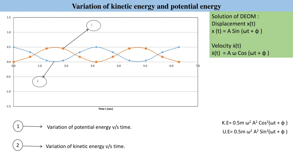 variation of kinetic energy and potential energy 1