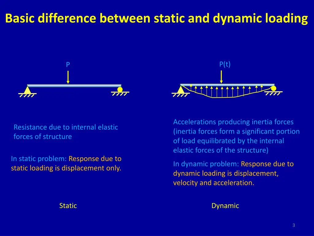 basic difference between static and dynamic
