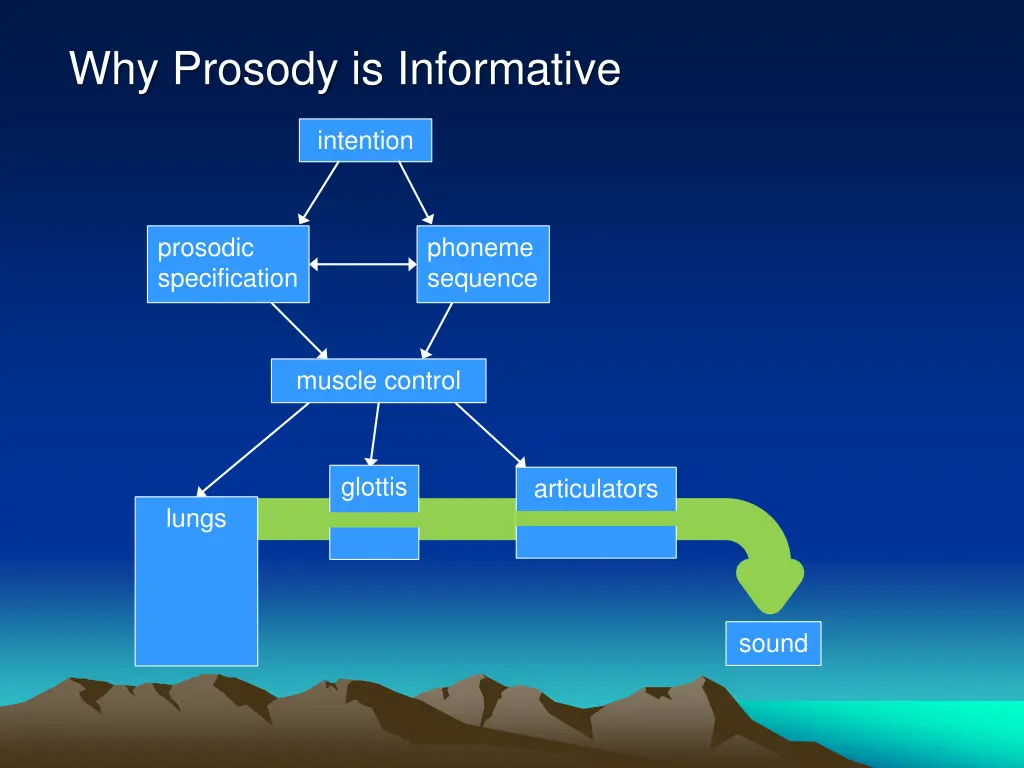 why prosody is informative