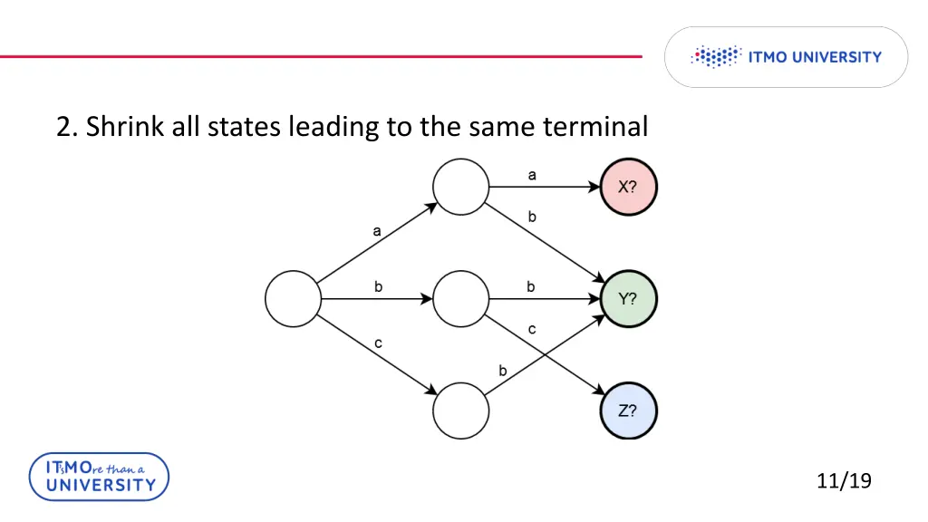 2 shrink all states leading to the same terminal 1