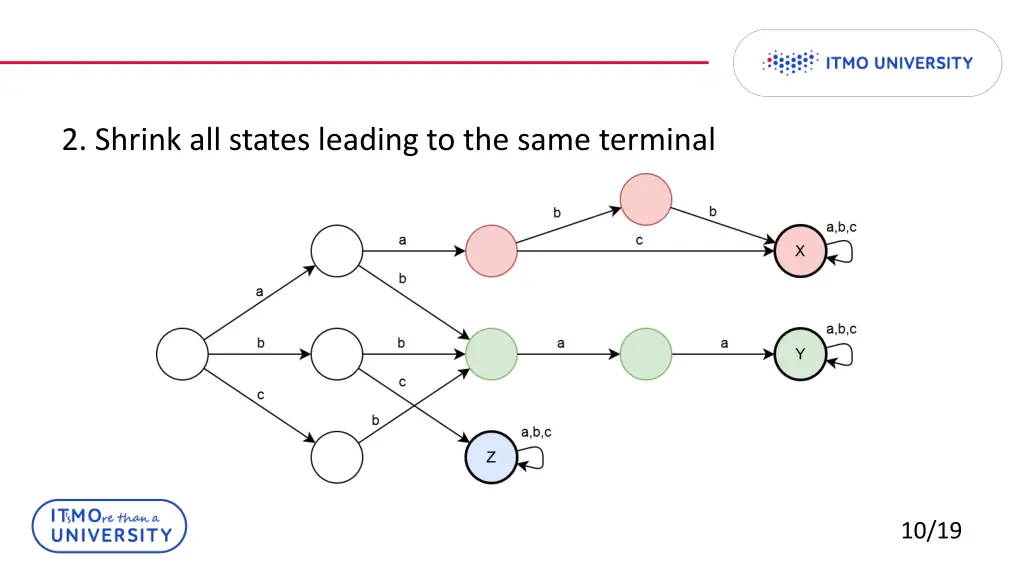 2 shrink all states leading to the same terminal
