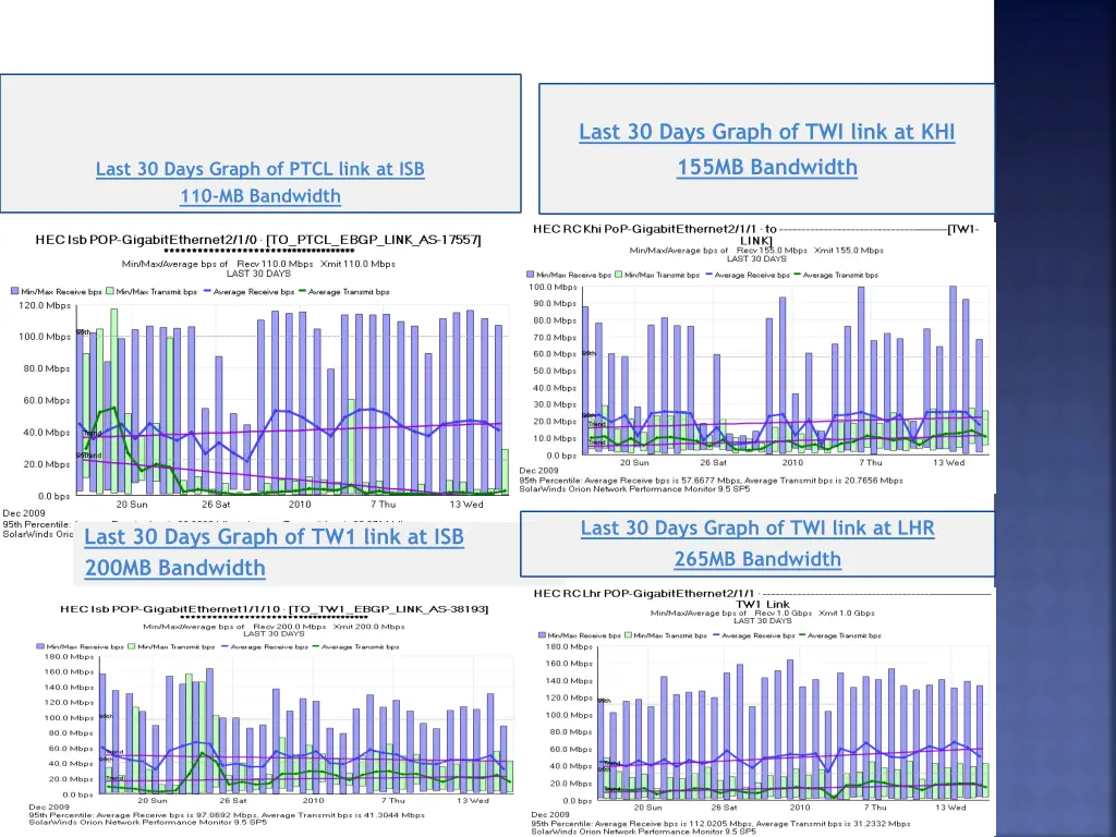 last 30 days graph of twi link at khi 155mb