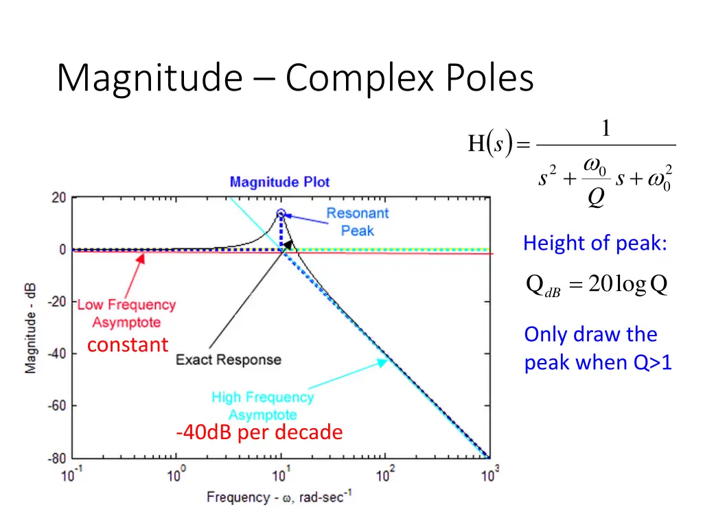 magnitude complex poles 2