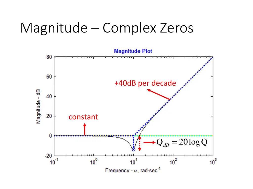 magnitude complex zeros