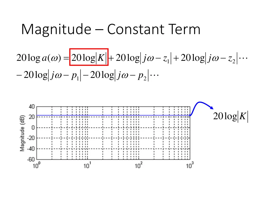 magnitude constant term
