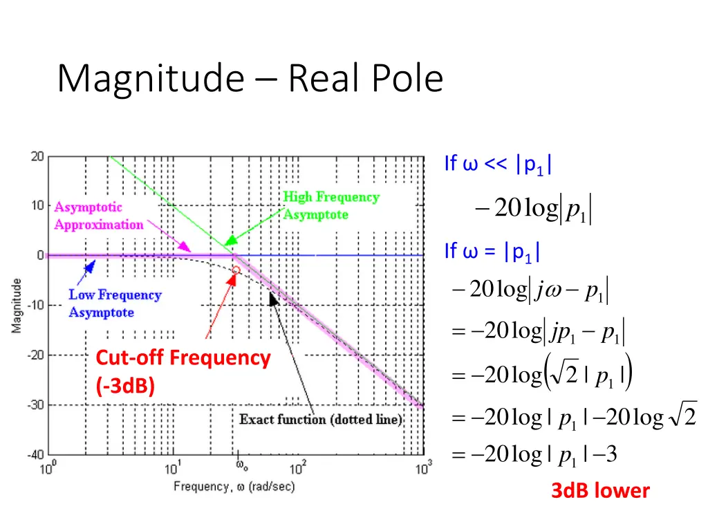 magnitude real pole 2
