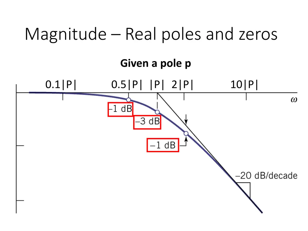 magnitude real poles and zeros