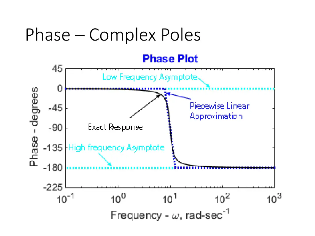 phase complex poles 1