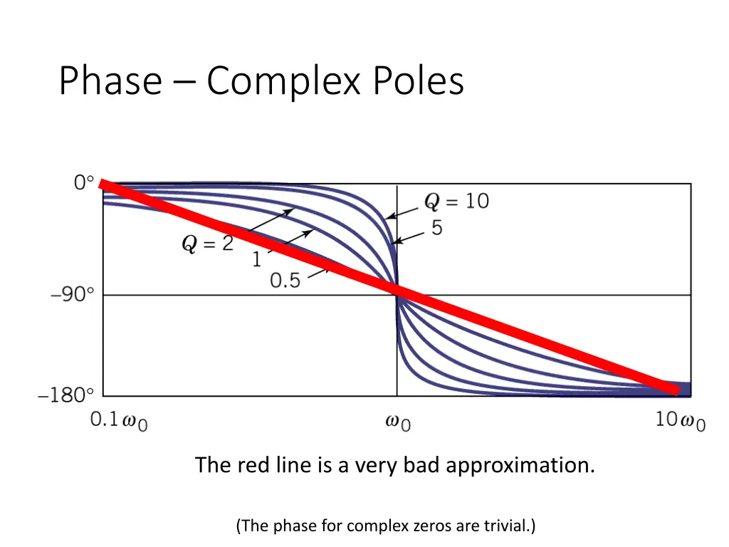 phase complex poles 2