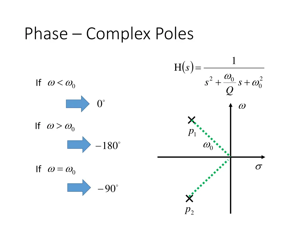 phase complex poles