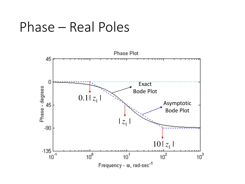 phase real poles 2