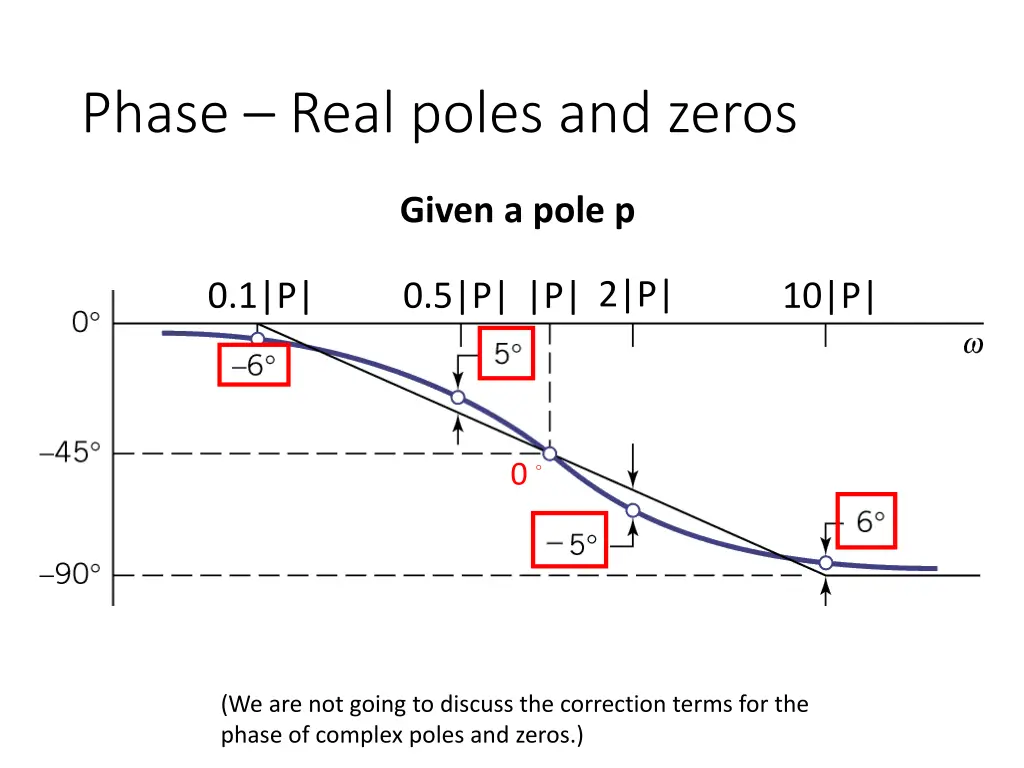 phase real poles and zeros