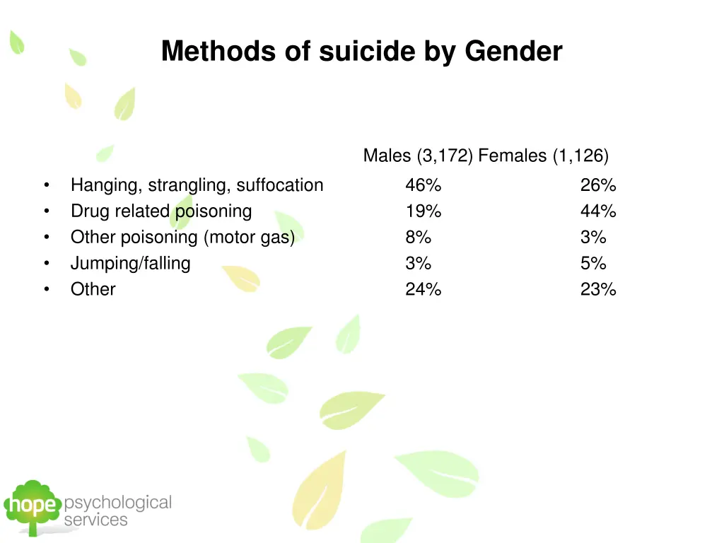 methods of suicide by gender