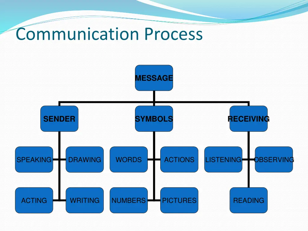 communication process 1