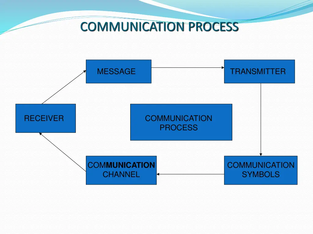 communication process