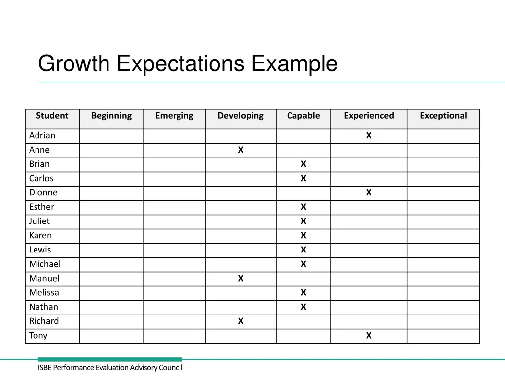 growth expectations example