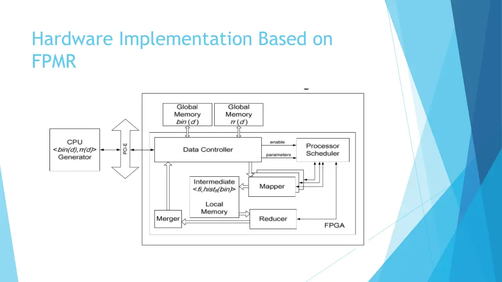 hardware implementation based on fpmr