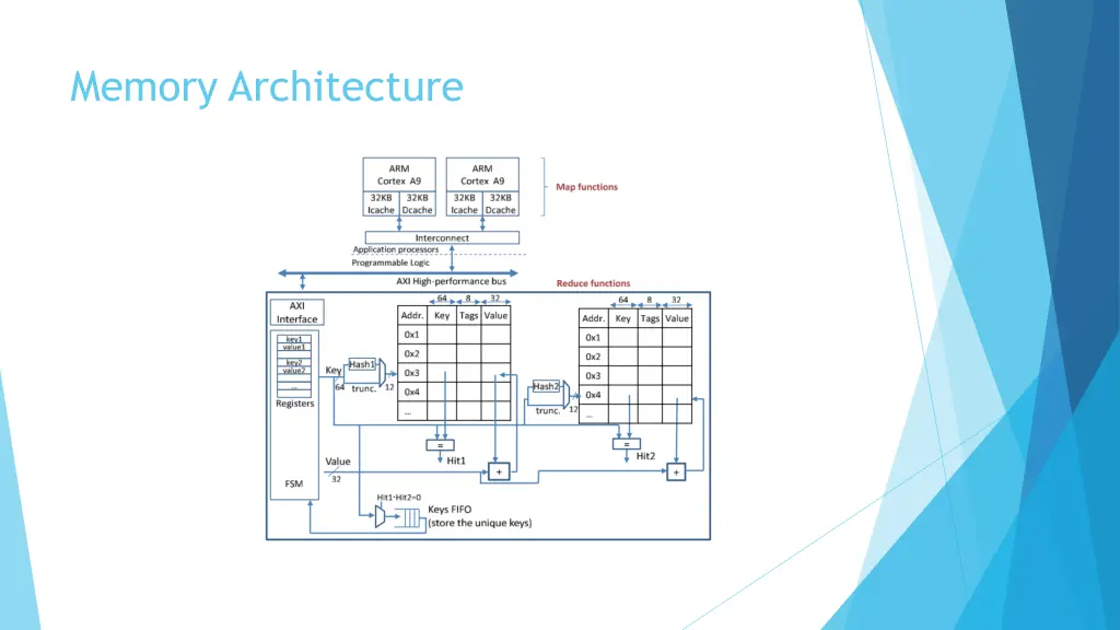 memory architecture