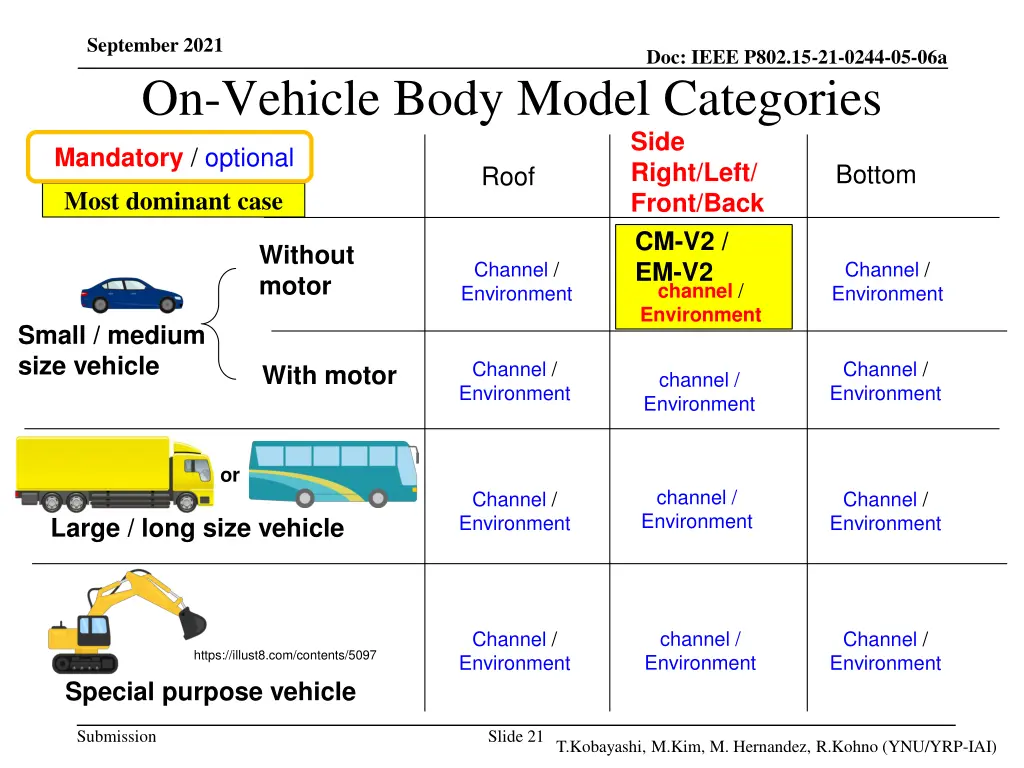 september 2021 on vehicle body model categories