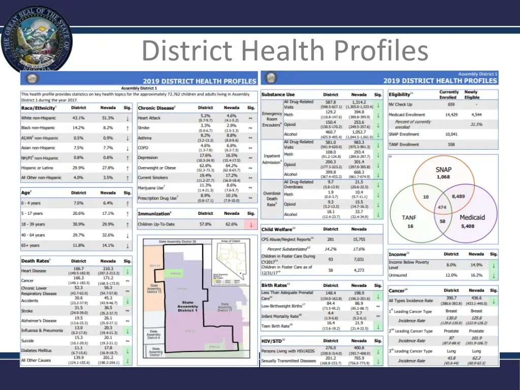 district health profiles