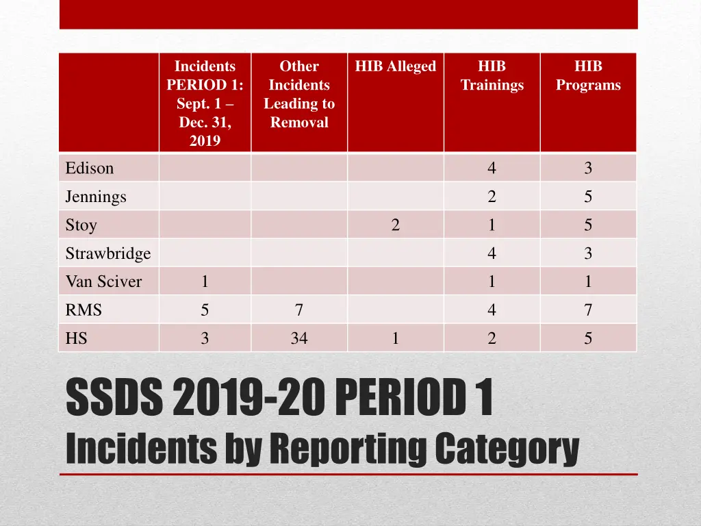 incidents period 1 sept 1 dec 31 2019