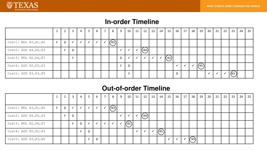 in order timeline