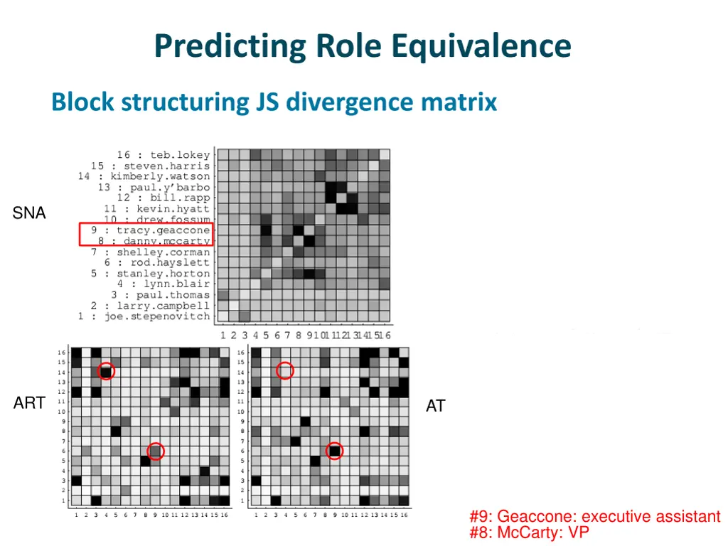 predicting role equivalence