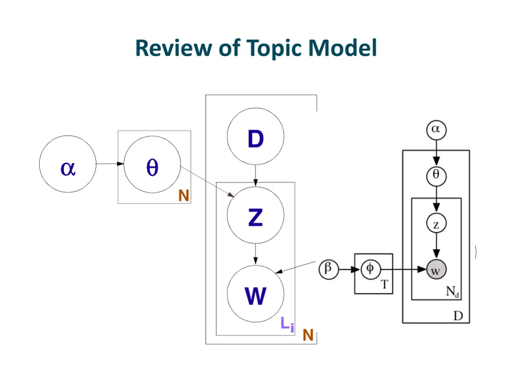 review of topic model