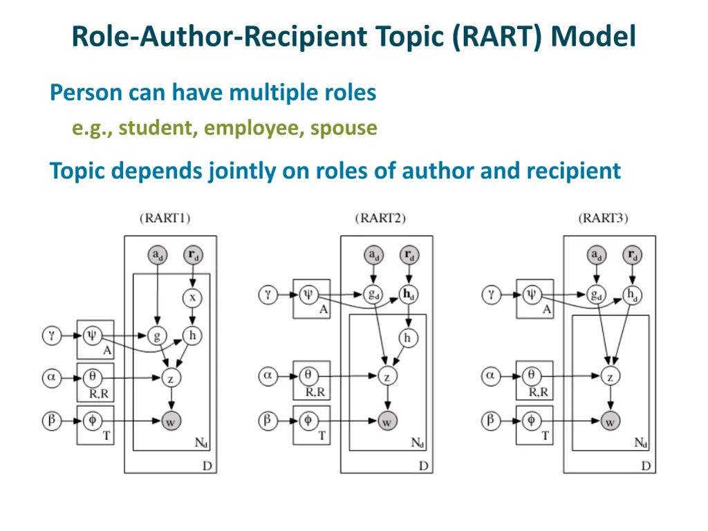 role author recipient topic rart model