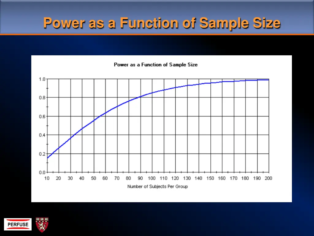 power as a function of sample size