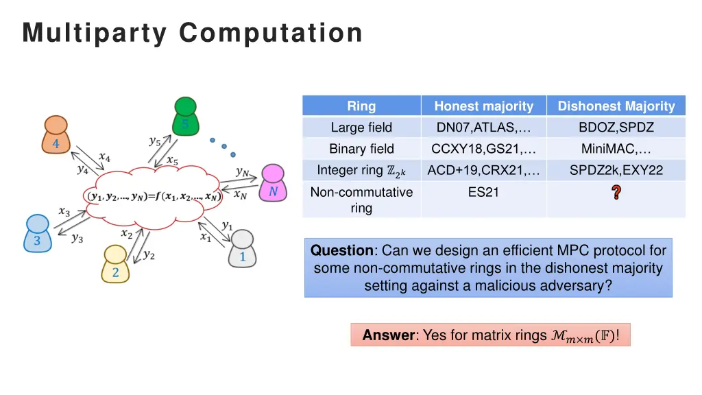 multiparty computation