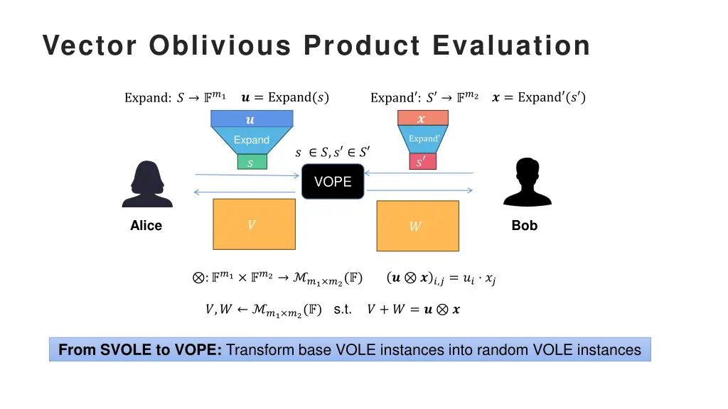 vector oblivious product evaluation