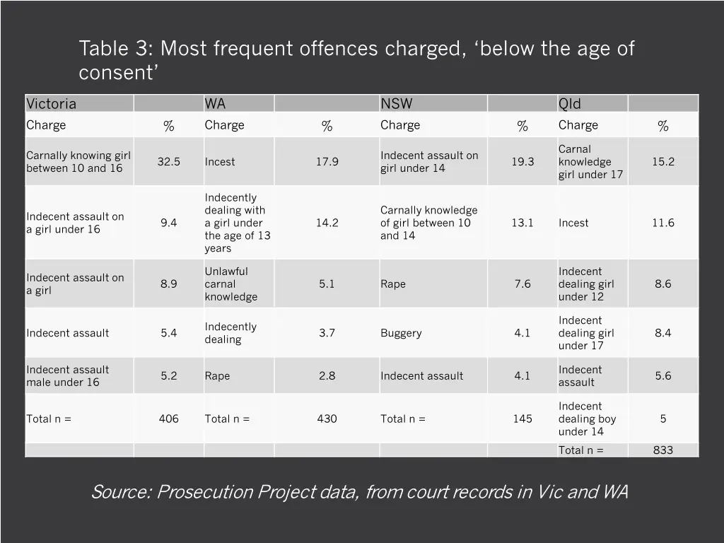 table 3 most frequent offences charged below