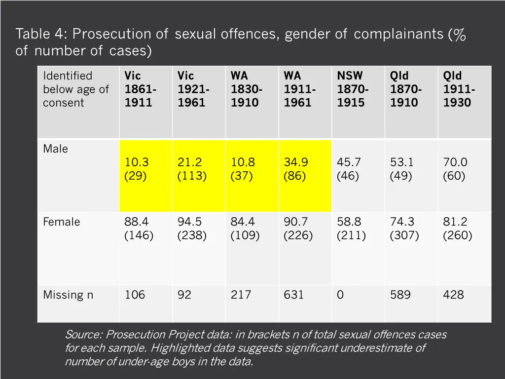 table 4 prosecution of sexual offences gender