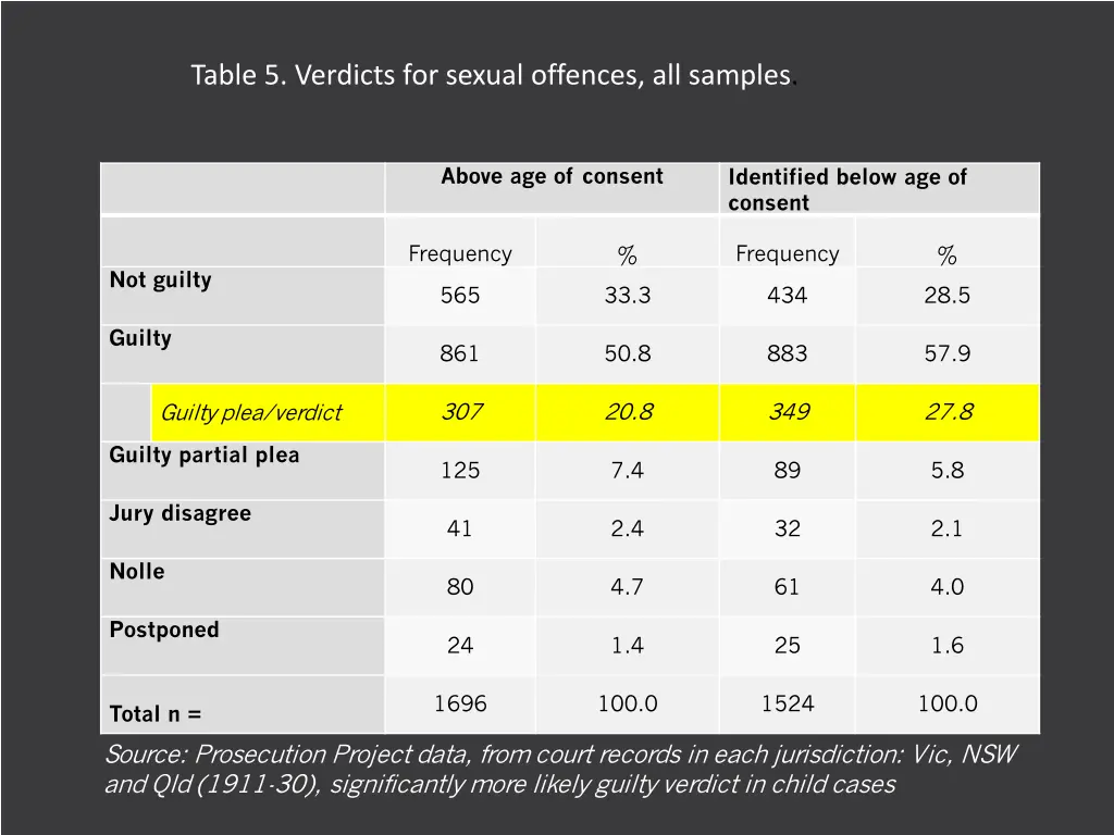 table 5 verdicts for sexual offences all samples