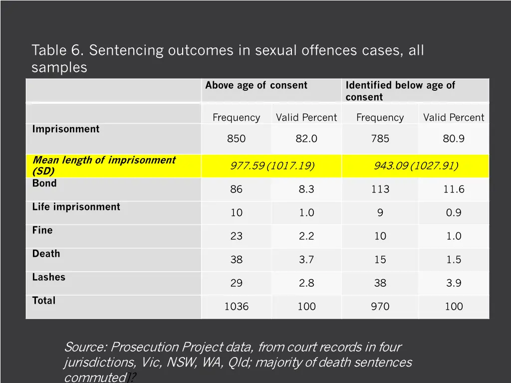 table 6 sentencing outcomes in sexual offences