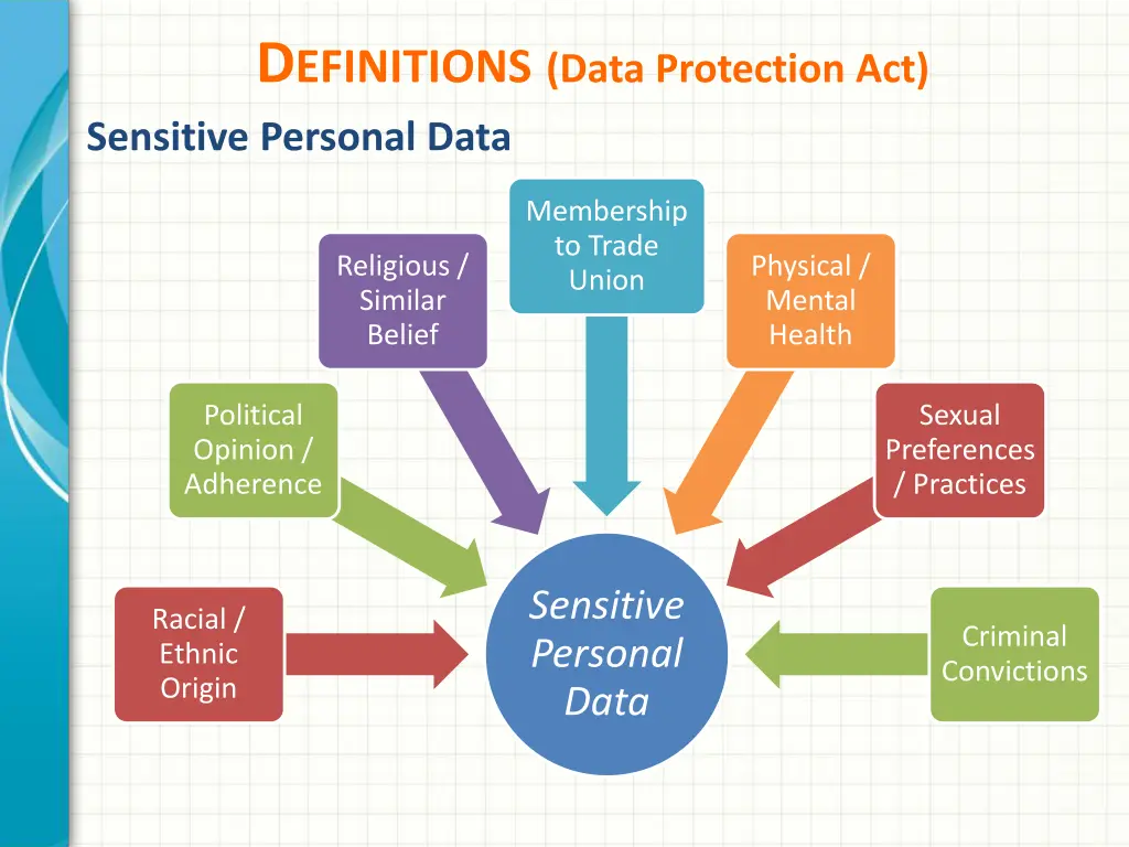 d efinitions data protection act sensitive
