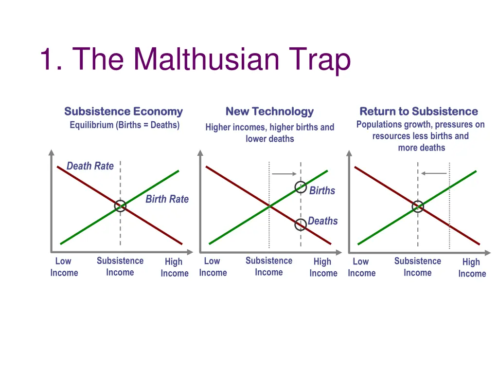 1 the malthusian trap 2