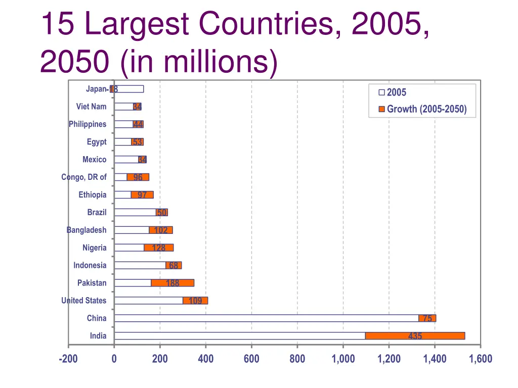 15 largest countries 2005 2050 in millions