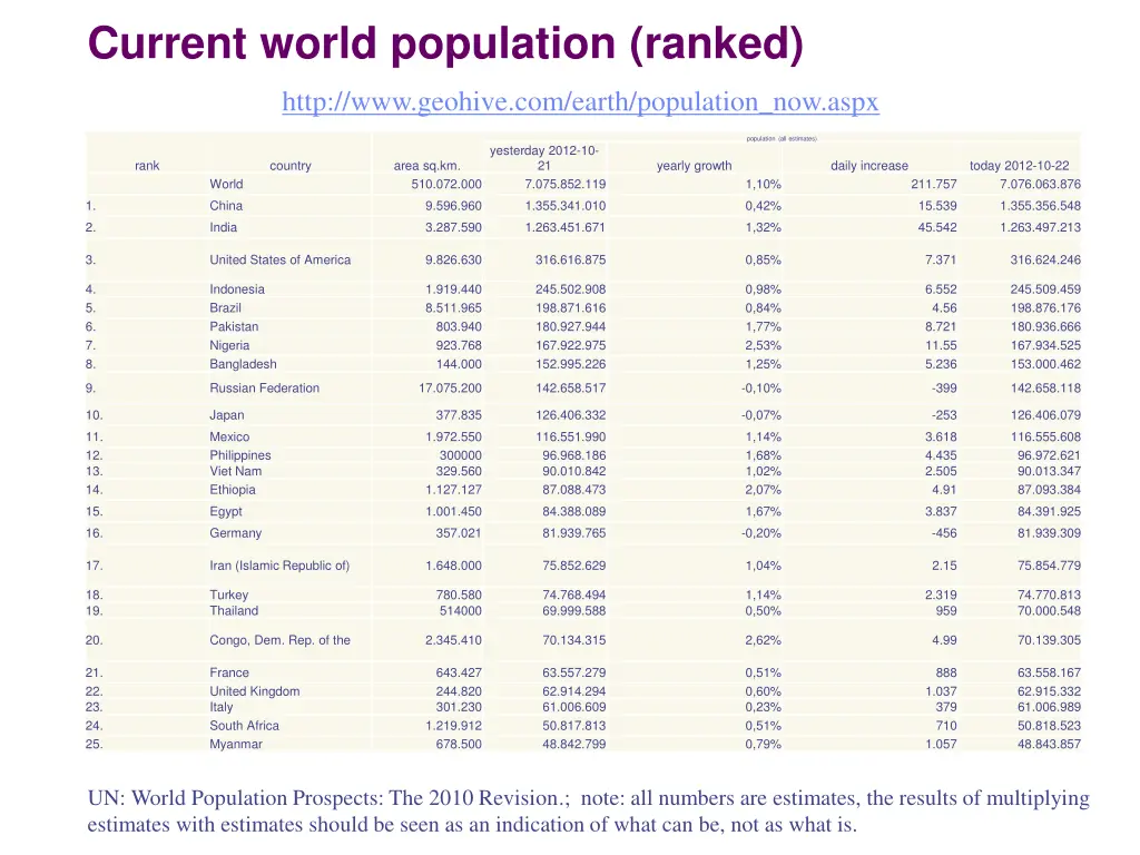current world population ranked
